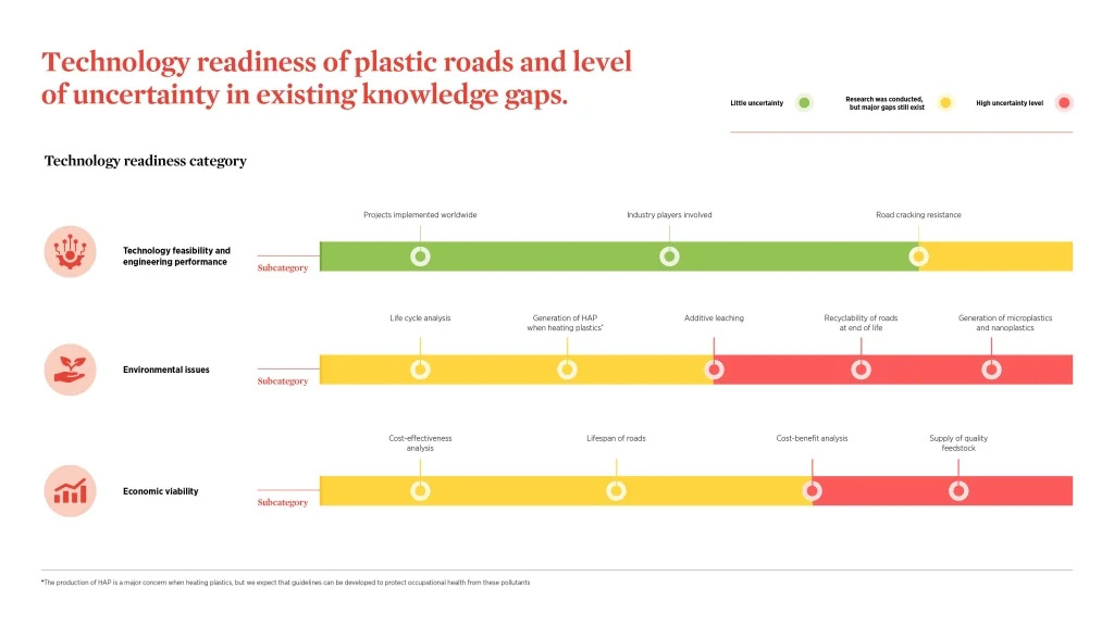 Technology Readiness of plastic roads